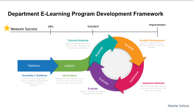 Natalie Sollock's Department Training Framework